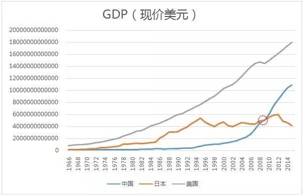 中国gdp真的超过日本吗_技术制约仍是低碳目标实现最大瓶颈(2)