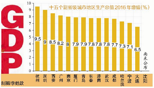 副省级城市 人均gdp_副省级城市(2)