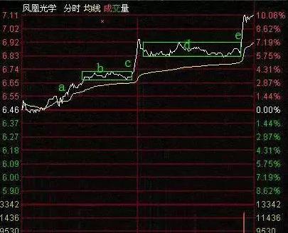 高手不外传的分时买卖技巧，你知道吗？