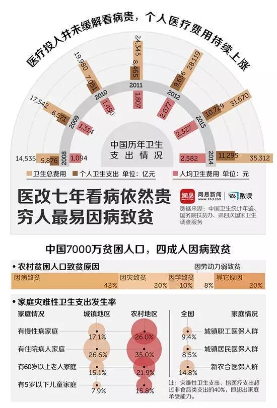 3000万人口国家_... 别逗了 全国3000万人因病致贫,80 都有社保...