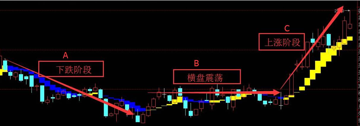 (图一 股票运行三个阶段)