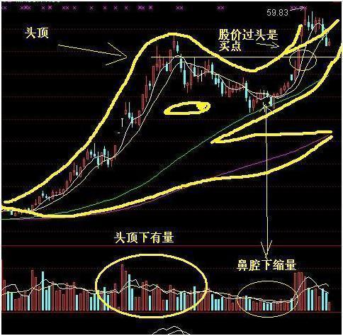 老鸭头形态选股公式