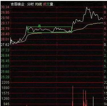 高手不外传的分时买卖技巧，你知道吗？