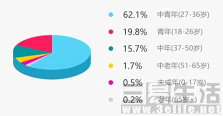 短视频是下一个风口？15秒以内短视频最受欢迎