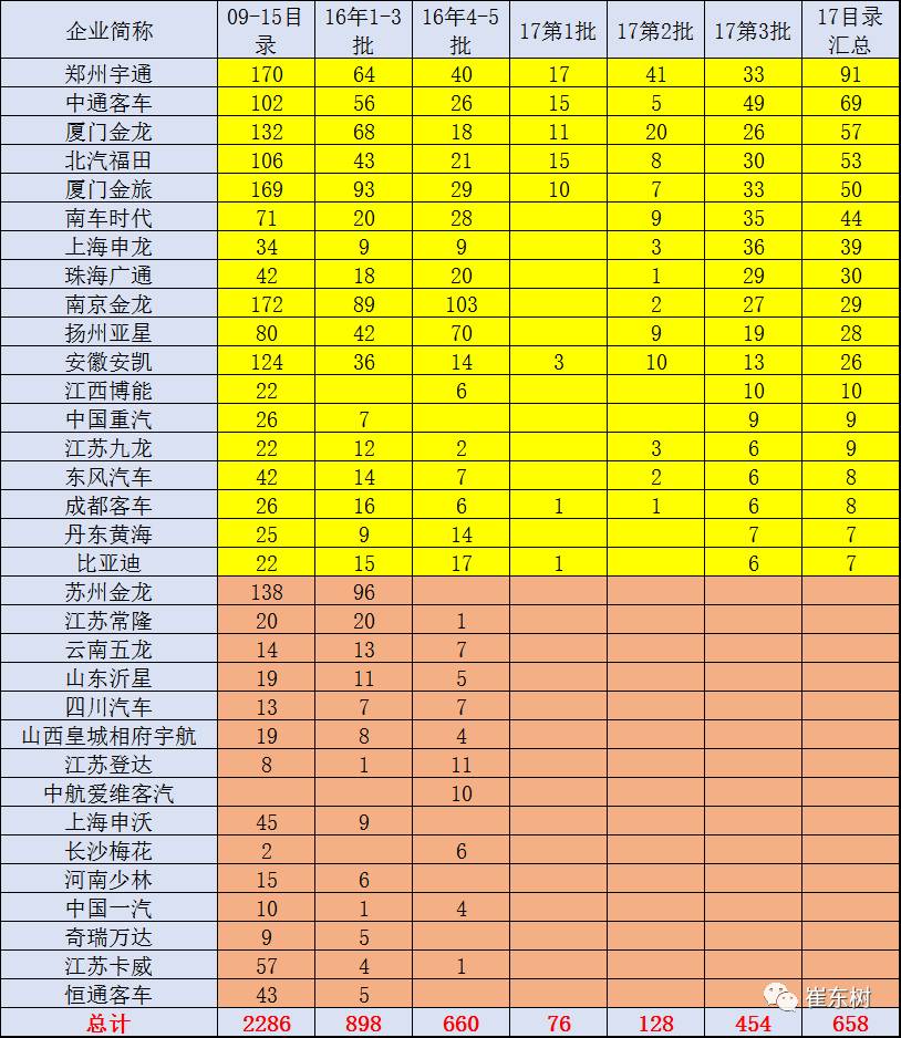 17年第3批新能源车推广目录分析