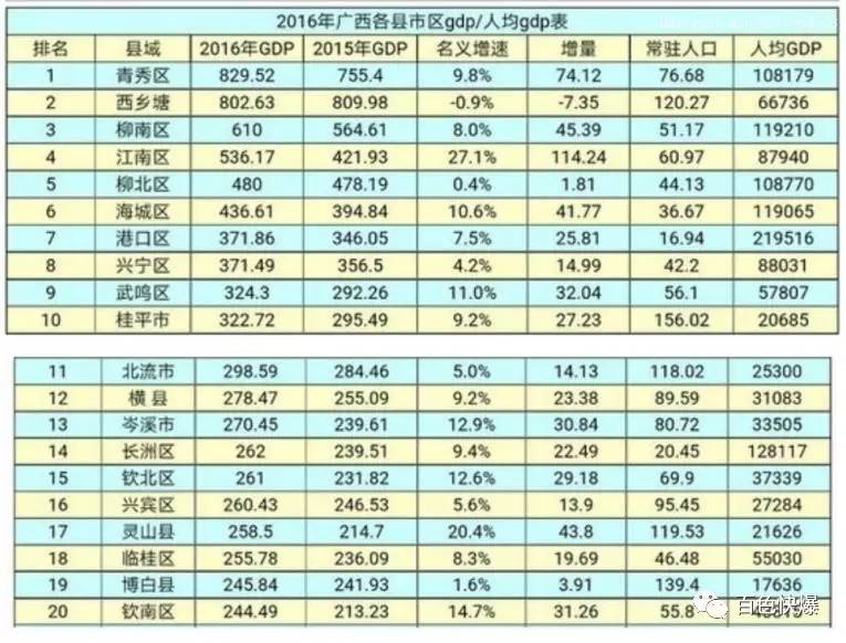 百色GDP_广西各地市2017年GDP出炉,百色排名居然这么靠前(2)