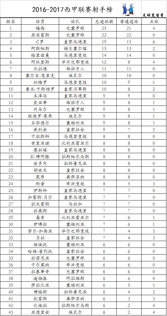 西甲实时积分射手榜!马竞赢球锁第三皇马巴萨