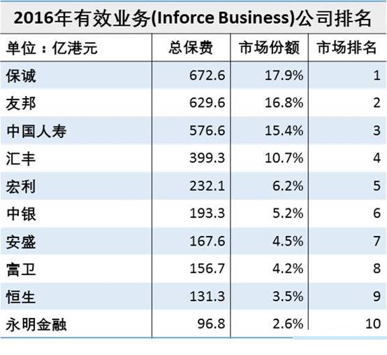 香港保险业2016年新单业务同比增长41.3%,内