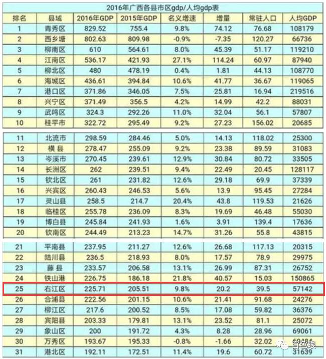 百色GDP_广西各地市2017年GDP出炉,百色排名居然这么靠前