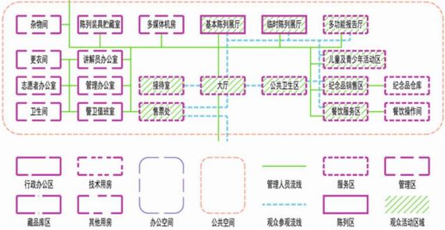 博物馆建筑空间关系,管理人员流线和观众