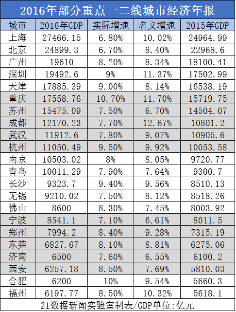 四个一线城市经济总量_1979四个经济特区图片(3)