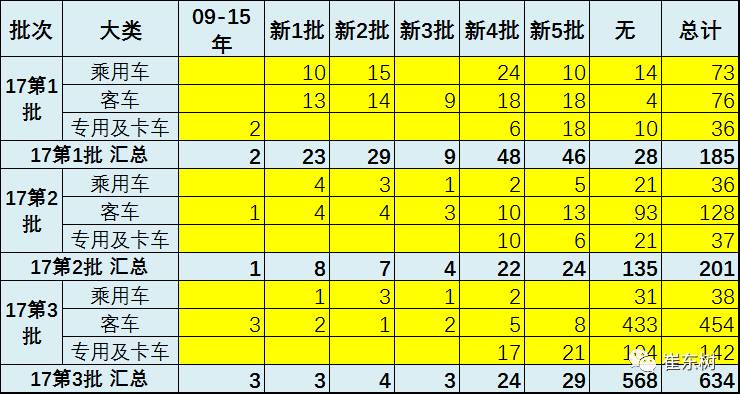 17年第3批新能源车推广目录分析