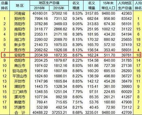 哦安阳市哪个gdp多少_安阳市地图(2)