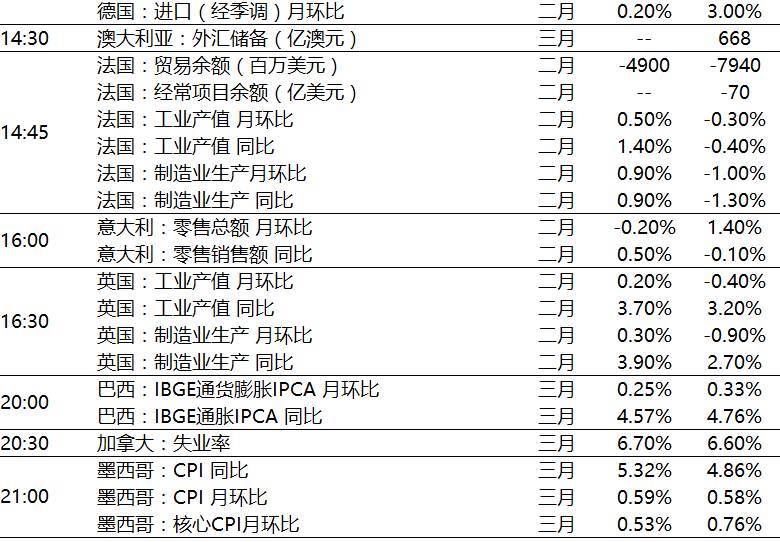 一周重要经济数据与事件