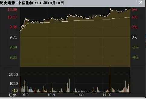 高手不外传的分时买卖技巧，你知道吗？