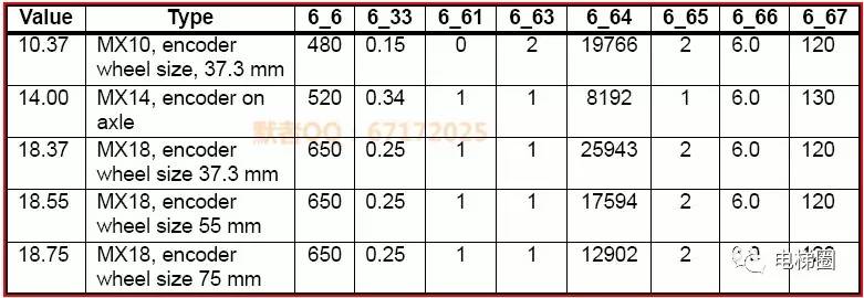 通力电梯驱动kdl32参数列表(调试维修用到的菜单6的