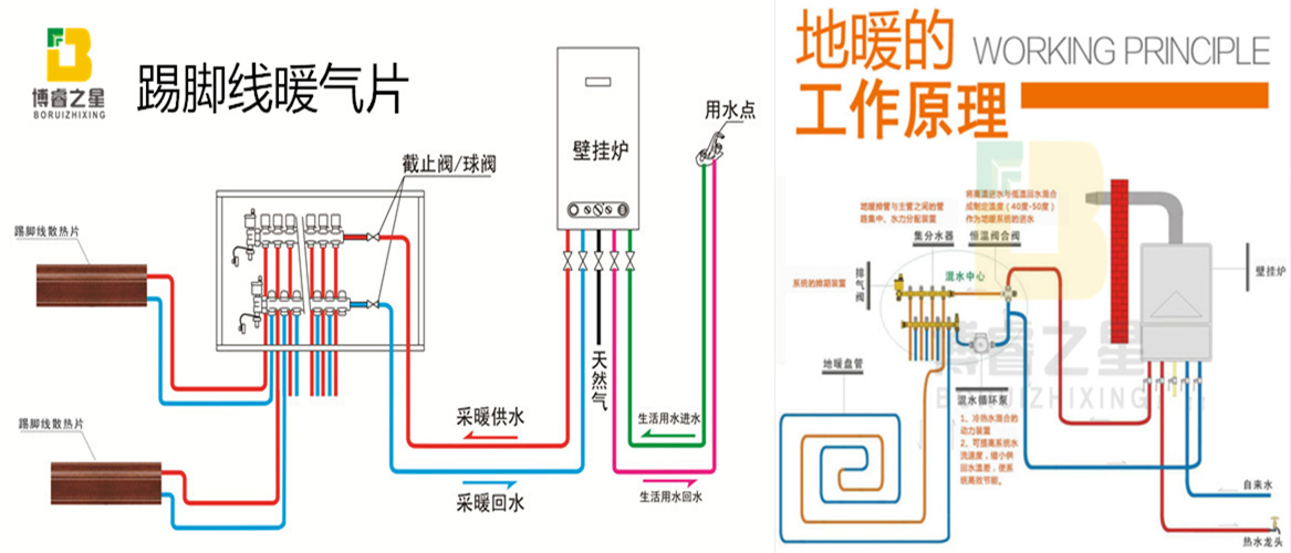 踢脚线暖气片配壁挂炉的能耗高吗?耗气量多少?