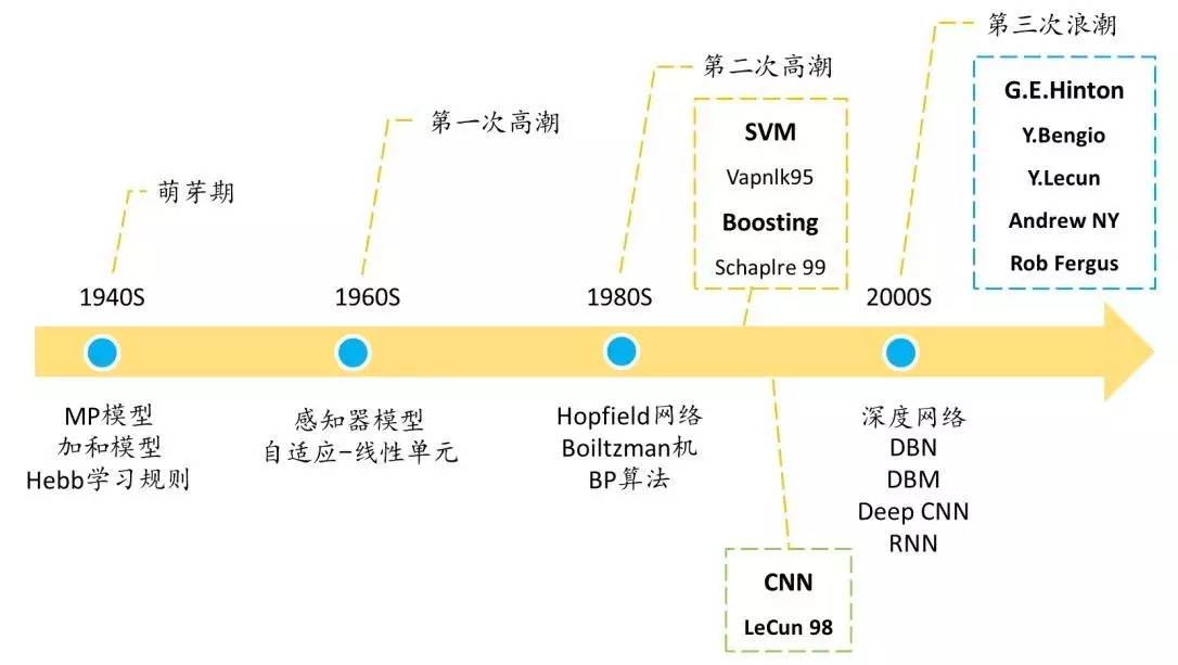 人工智能发展历程第三次浪潮