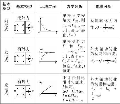 (2)双杆模型(光滑平行导轨)