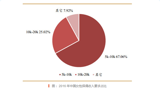 月薪没有过万，你怎么好意思脱单？