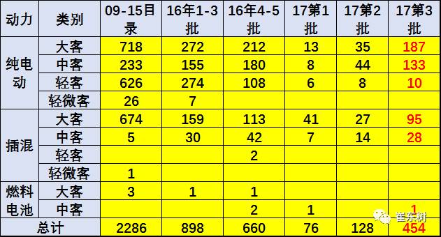 17年第3批新能源车推广目录分析