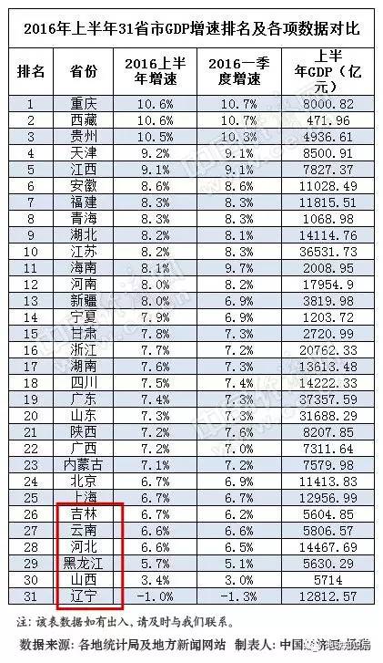 各省gdp历史