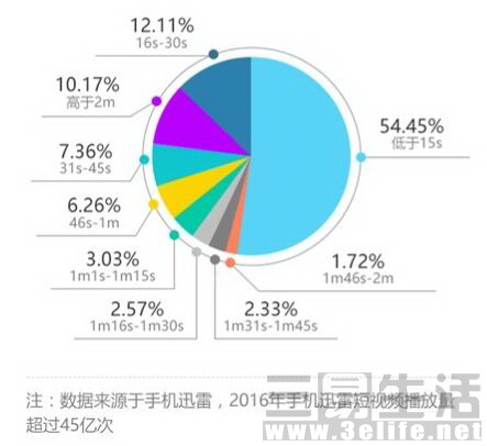 短视频是下一个风口？15秒以内短视频最受欢迎