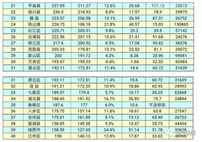 2021广西各县区gdp_2020广西14市gdp