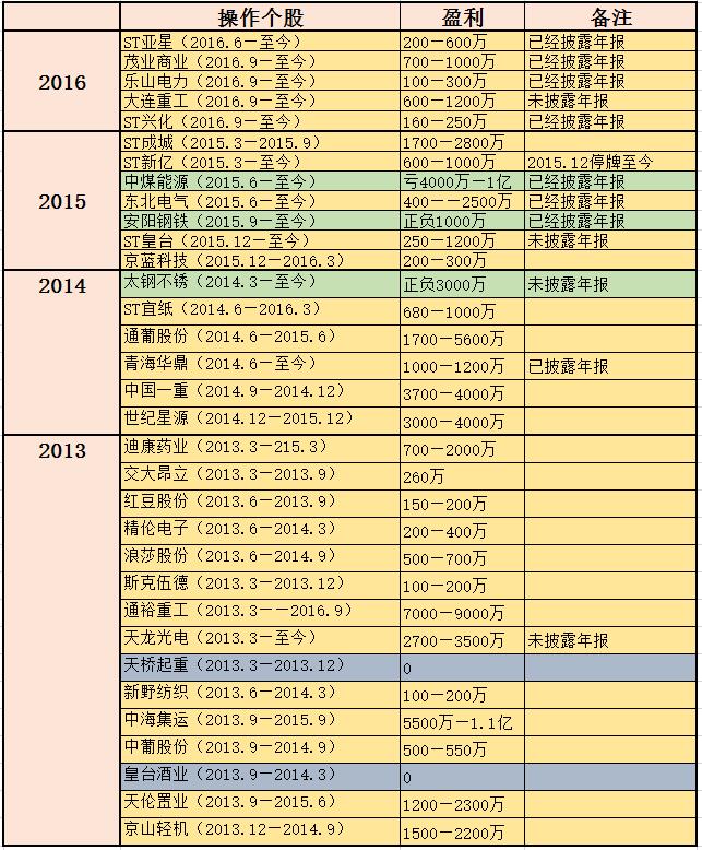 牛散大揭秘系列三高胜率炒手徐开东