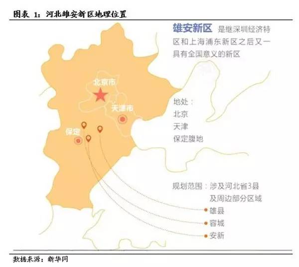 此次雄安新区所涉及的雄县,容城和安新3县隶属于河北省保定市