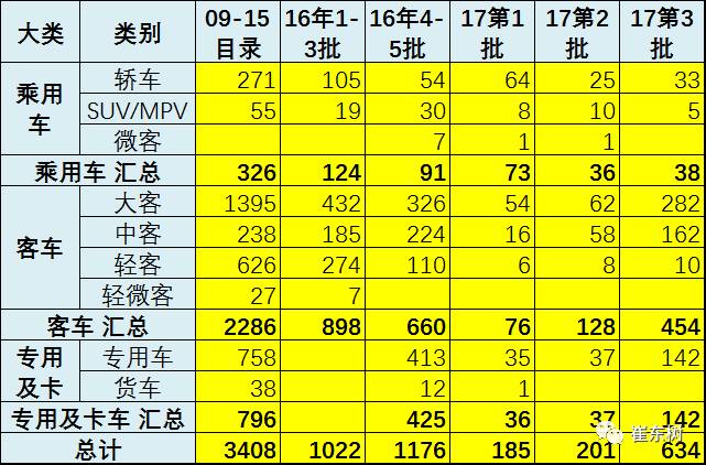 17年第3批新能源车推广目录分析