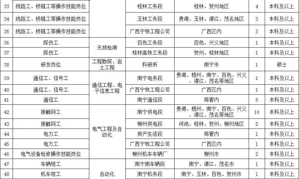 南宁铁路局招聘_2016广西南宁铁路局招聘高校毕业生103人公告(2)