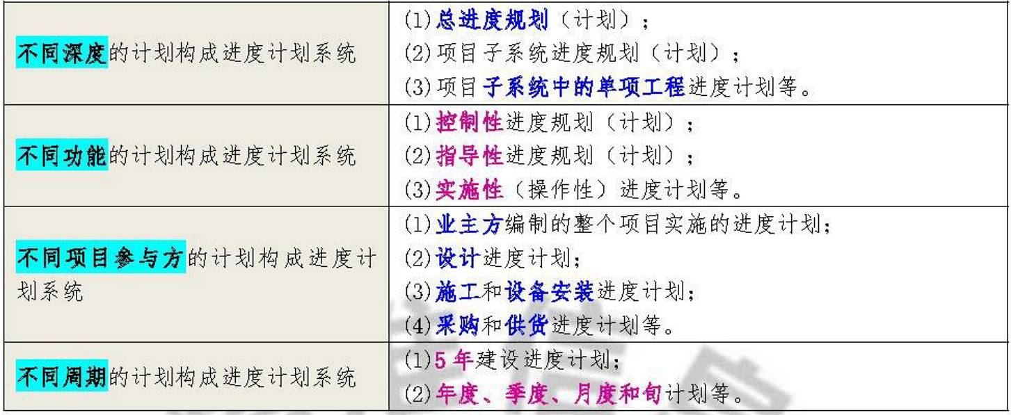 二建管理重点 建设工程项目进度控制的目标和任务