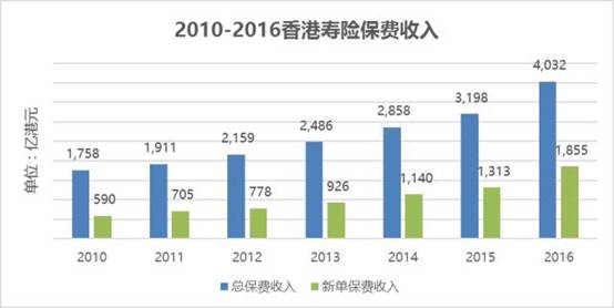 香港保险业2016年新单业务同比增长41.3%,内