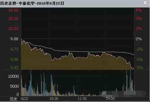 高手不外传的分时买卖技巧，你知道吗？