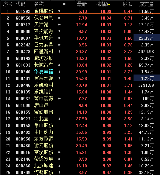 收盘时,包括华夏幸福(600340),新兴铸管(000778),河北宣工(000923),*