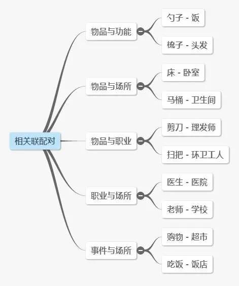 相关联配对