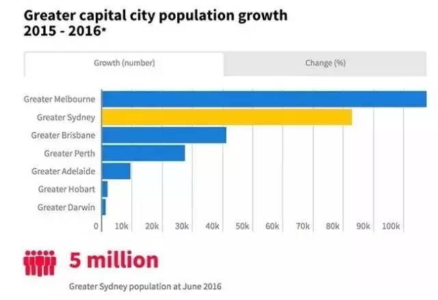 悉尼 人口_悉尼人口增长骤减 专家预测 到2025年,人口比预期少21万