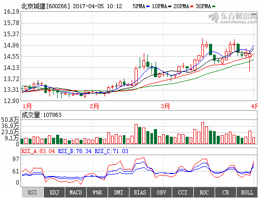 北京城建600266黑马被严重低估,短期股价继续上攻