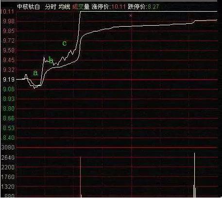 高手不外传的分时买卖技巧，你知道吗？