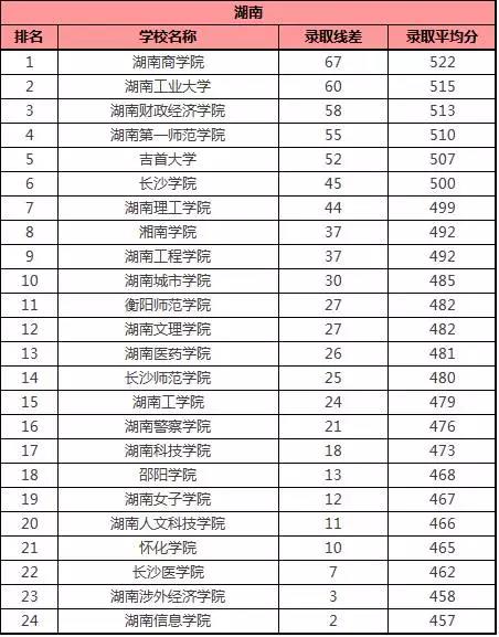 各省有哪些好的二本院校值得选择?附各校录取分数