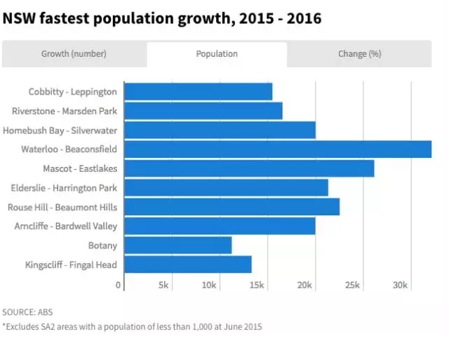 悉尼华人人口_悉尼人口突破500万大关 华人移民位列第4