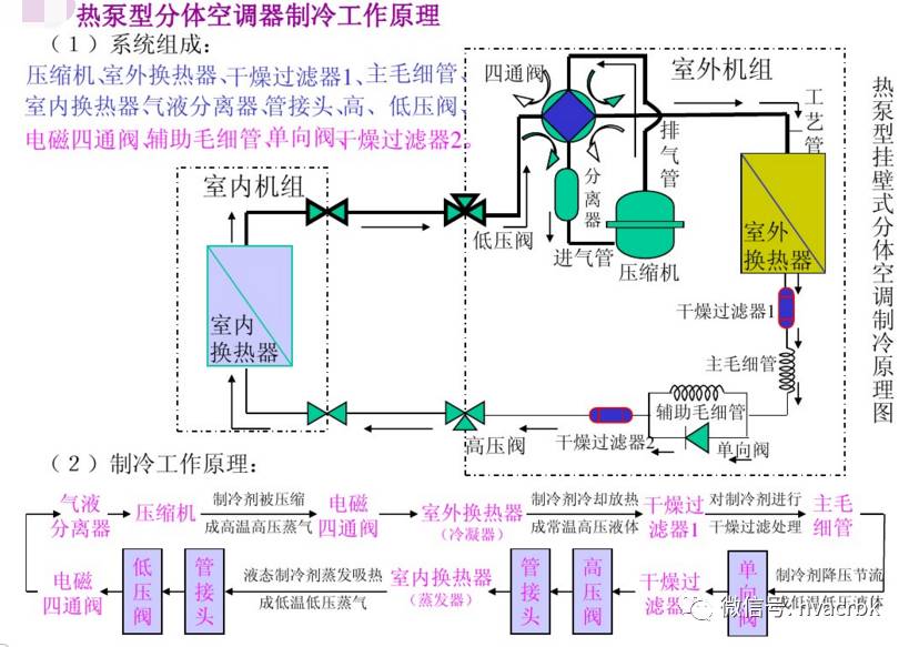 连载┃空调工作原理与基本构造(上)