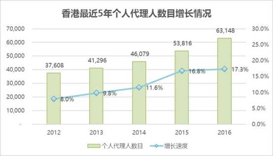 香港保险业2016年新单业务同比增长41.3%,内