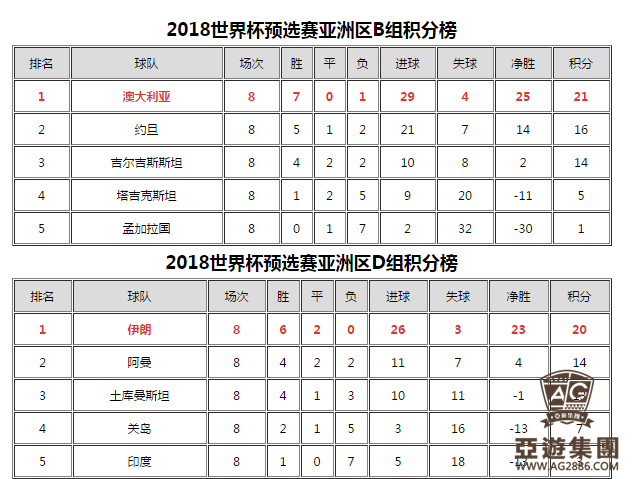 2018世界杯预选赛12强赛 中国队积分榜