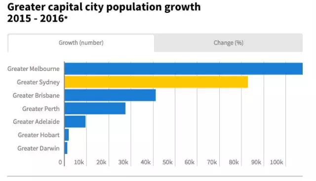 悉尼总人口_厉害了,我的猫本 墨尔本2030年人口将达到500万,2050年达到800万