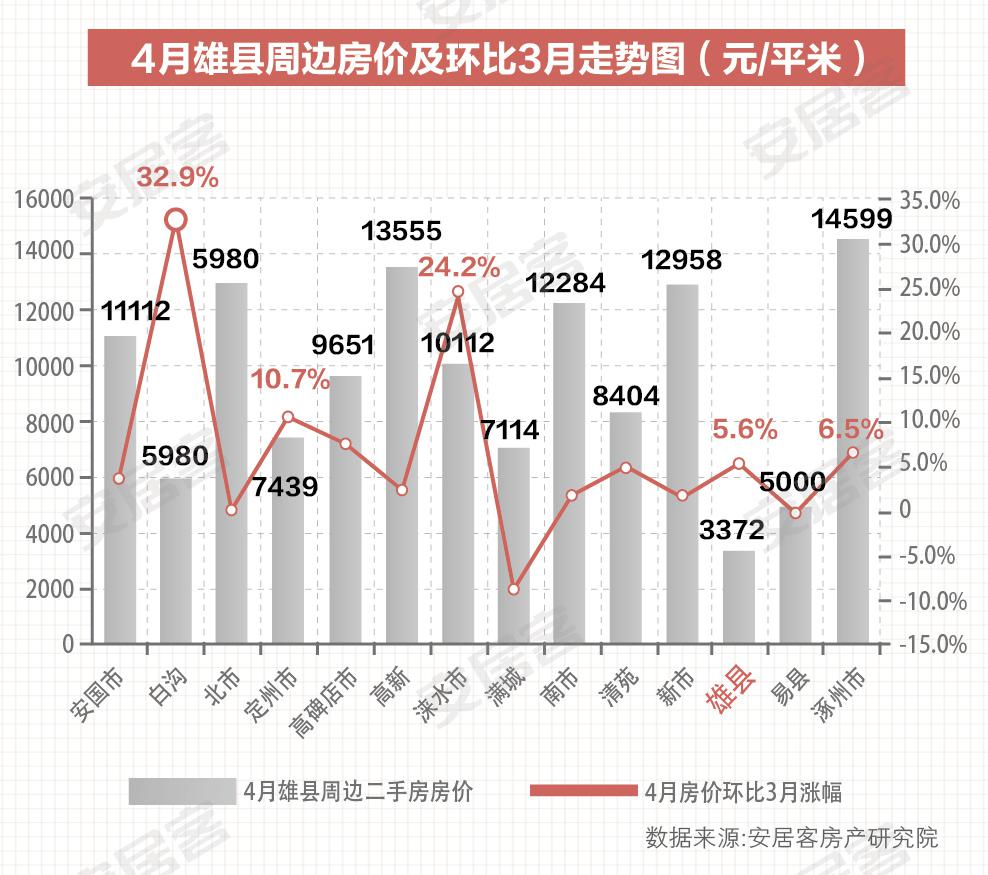 安居客 :雄安周边区县房价涨幅超20%