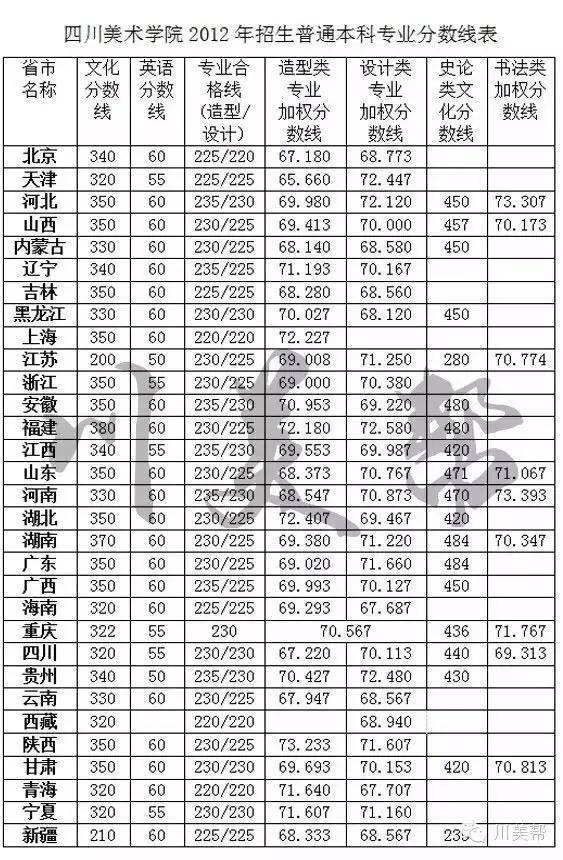 ▼ 2012~2016年四川美术学院招生专业分数线