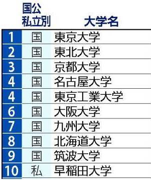 日本公立大学排名_日本最好大学排名地图