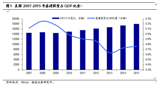 以基建拉到GDP_中泰宏观 基建能拉动多少GDP